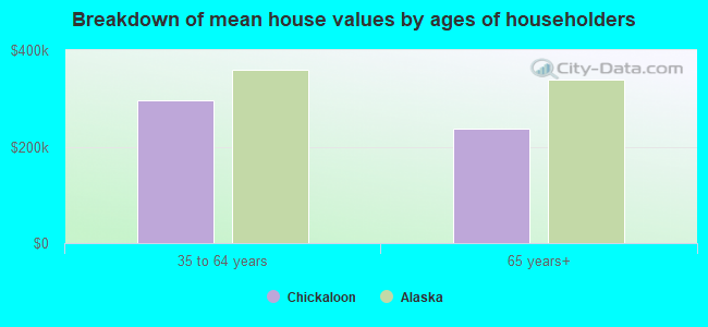 Breakdown of mean house values by ages of householders