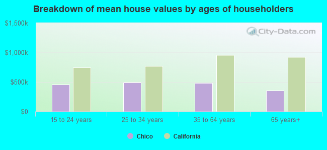 Breakdown of mean house values by ages of householders