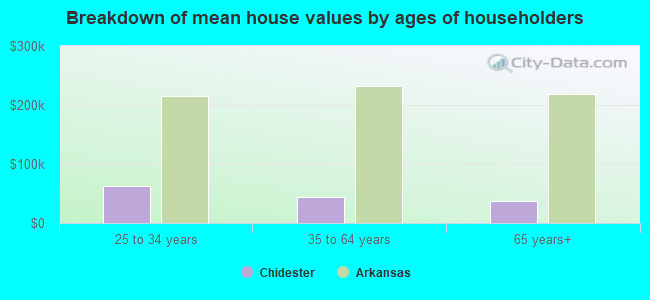 Breakdown of mean house values by ages of householders