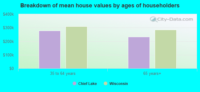 Breakdown of mean house values by ages of householders