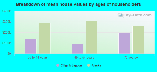 Breakdown of mean house values by ages of householders