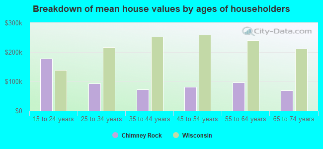 Breakdown of mean house values by ages of householders