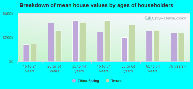 Breakdown of mean house values by ages of householders