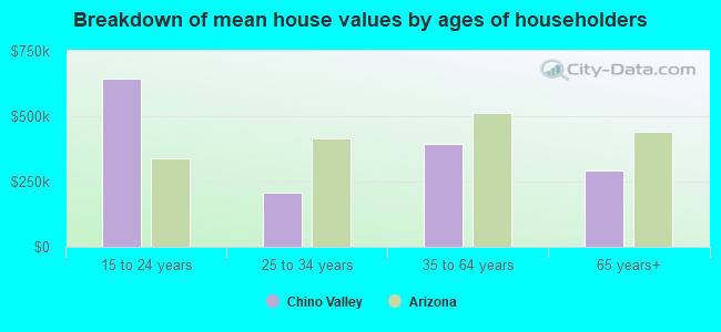 Breakdown of mean house values by ages of householders