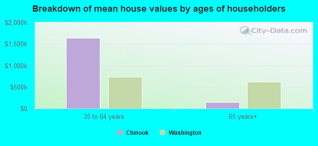 Breakdown of mean house values by ages of householders