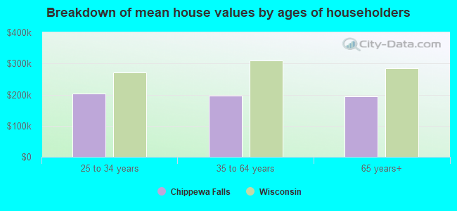 Breakdown of mean house values by ages of householders