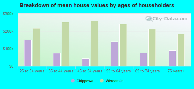 Breakdown of mean house values by ages of householders