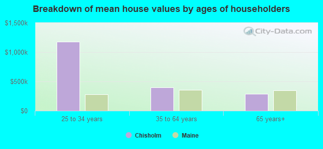 Breakdown of mean house values by ages of householders