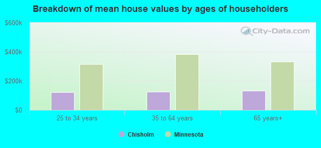 Breakdown of mean house values by ages of householders