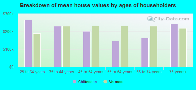 Breakdown of mean house values by ages of householders