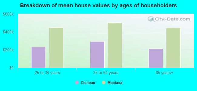 Breakdown of mean house values by ages of householders