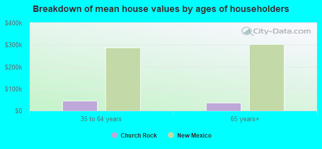 Breakdown of mean house values by ages of householders