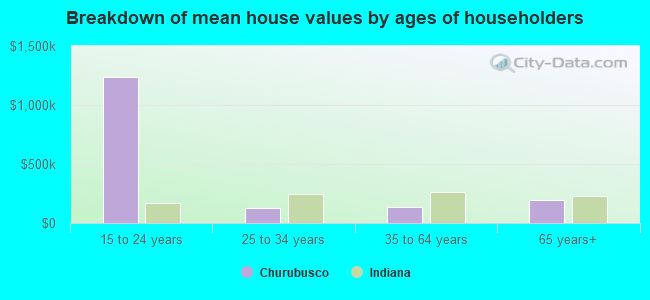 Breakdown of mean house values by ages of householders