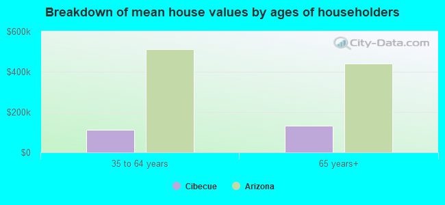 Breakdown of mean house values by ages of householders