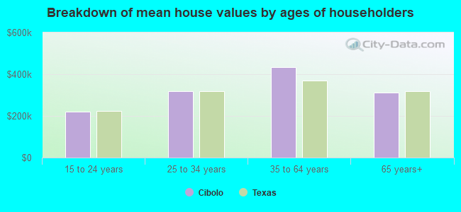 Breakdown of mean house values by ages of householders