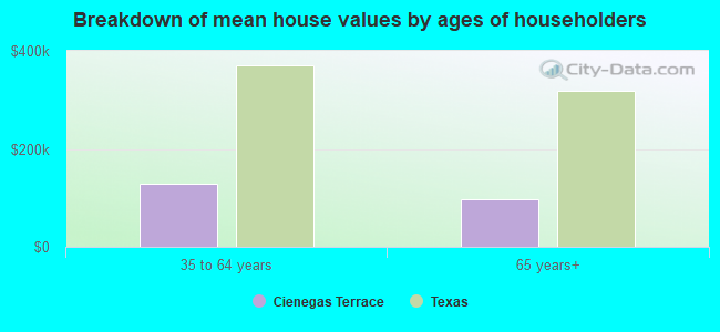 Breakdown of mean house values by ages of householders