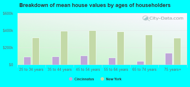 Breakdown of mean house values by ages of householders