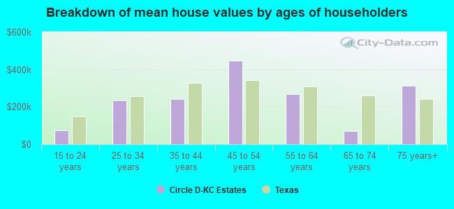 Breakdown of mean house values by ages of householders