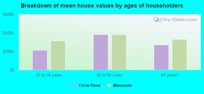 Breakdown of mean house values by ages of householders