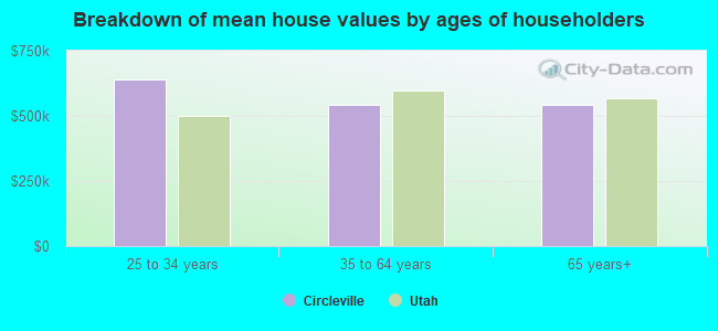 Breakdown of mean house values by ages of householders