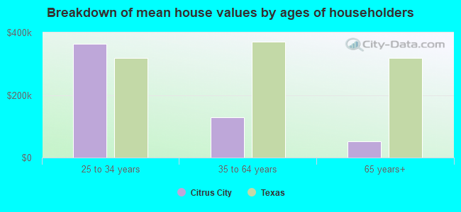 Breakdown of mean house values by ages of householders