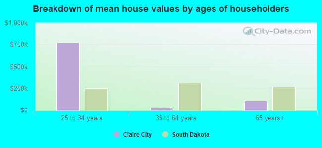 Breakdown of mean house values by ages of householders