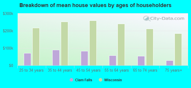 Breakdown of mean house values by ages of householders