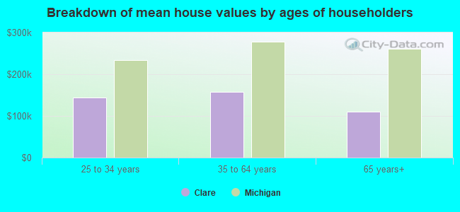 Breakdown of mean house values by ages of householders