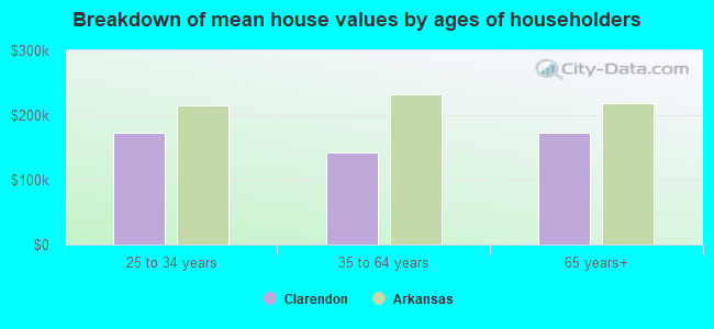 Breakdown of mean house values by ages of householders