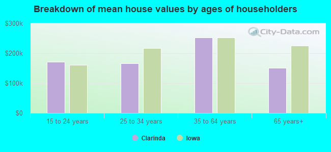 Breakdown of mean house values by ages of householders