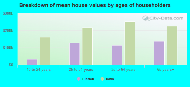 Breakdown of mean house values by ages of householders