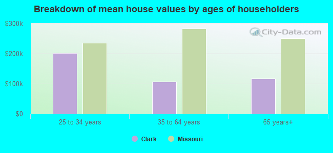 Breakdown of mean house values by ages of householders