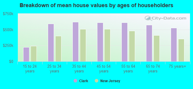 Breakdown of mean house values by ages of householders