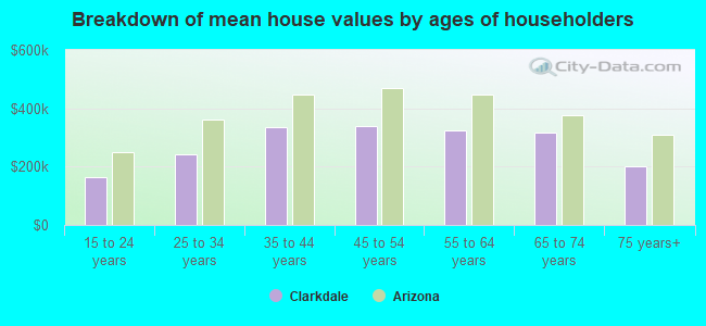 Breakdown of mean house values by ages of householders