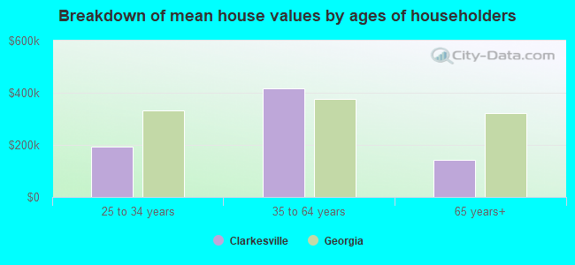 Breakdown of mean house values by ages of householders