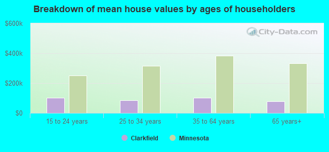 Breakdown of mean house values by ages of householders