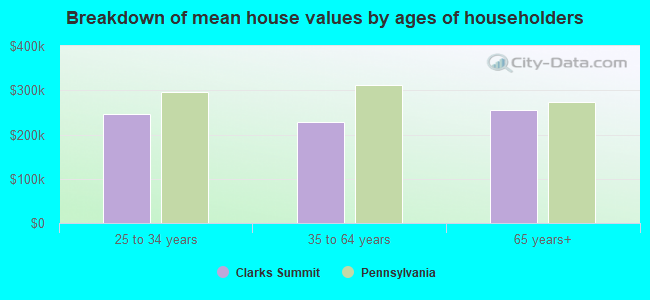 Breakdown of mean house values by ages of householders