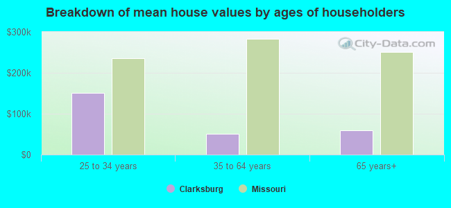 Breakdown of mean house values by ages of householders