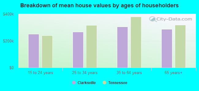 Breakdown of mean house values by ages of householders