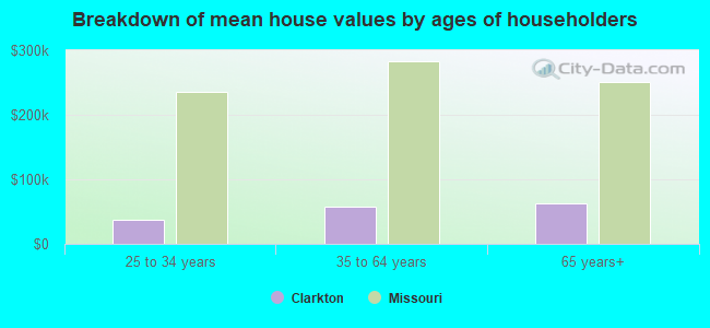 Breakdown of mean house values by ages of householders