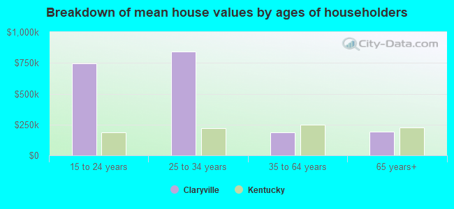 Breakdown of mean house values by ages of householders