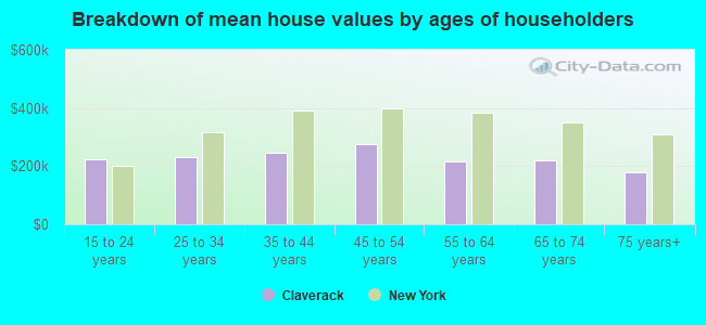 Breakdown of mean house values by ages of householders