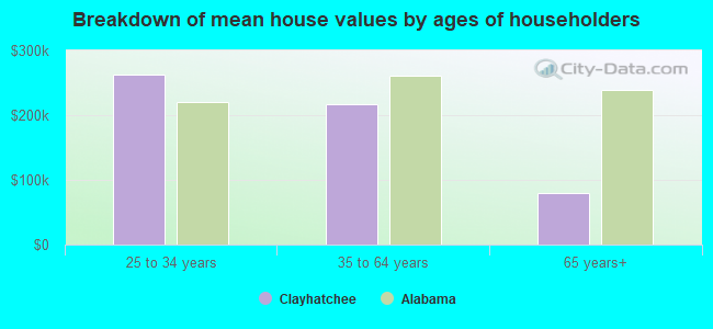 Breakdown of mean house values by ages of householders