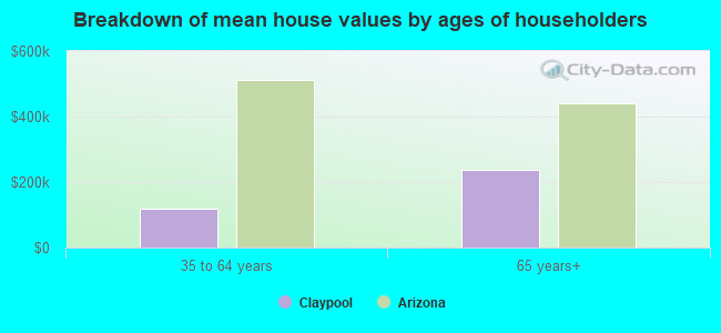 Breakdown of mean house values by ages of householders