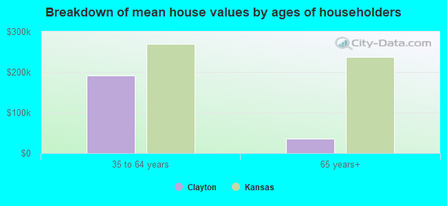 Breakdown of mean house values by ages of householders