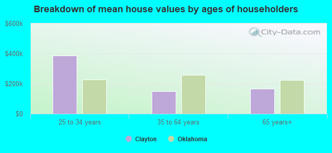 Breakdown of mean house values by ages of householders