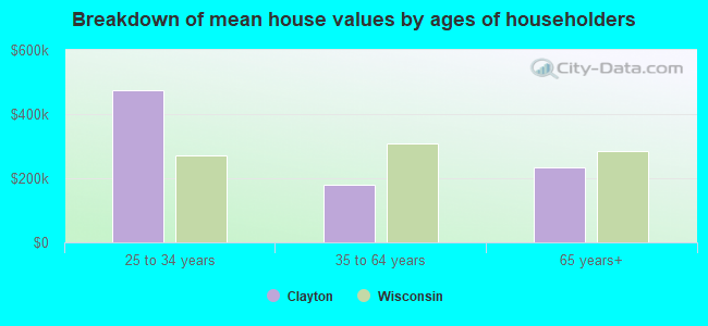 Breakdown of mean house values by ages of householders