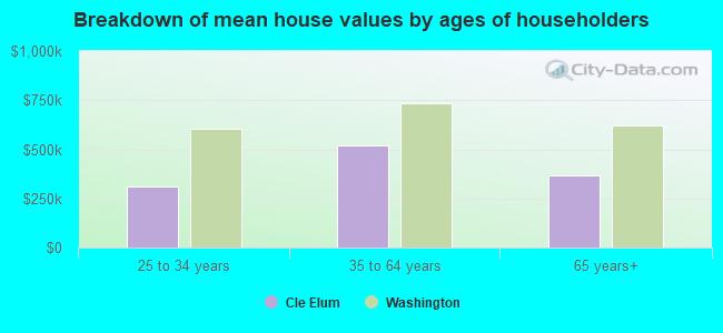 Breakdown of mean house values by ages of householders