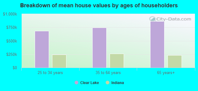 Breakdown of mean house values by ages of householders