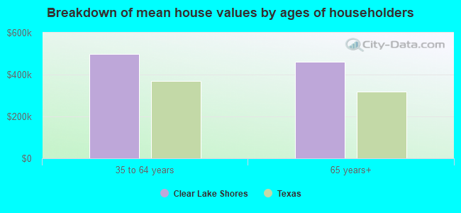 Breakdown of mean house values by ages of householders